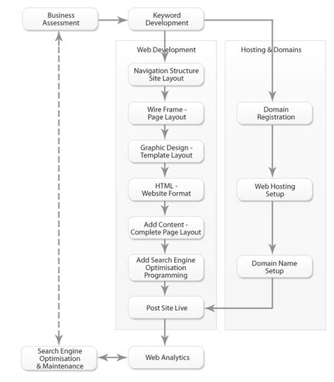 Website Design Process 的图像结果