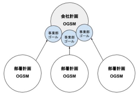 OGSMの作成とモニタリングで、事業運営は8割うまく回る - 株式会社ミライラボ