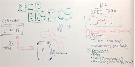 Image result for RFID Tutorial