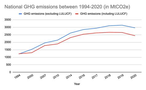 India's Energy and Agriculture Sectors Lead GHG Emissions in Latest Report