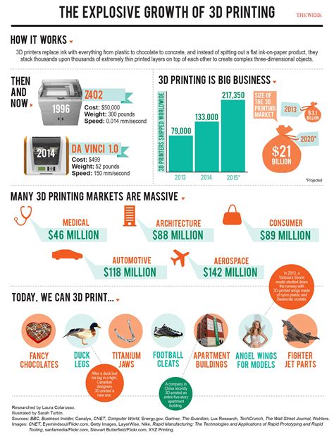 growth of 3d printing