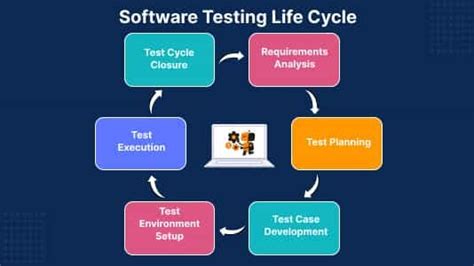 Image result for Testing Life Cycle