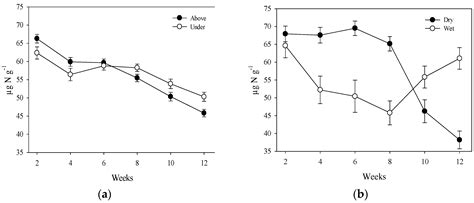 Yield, Decomposition, Mineralization and Nitrification of Annual ...