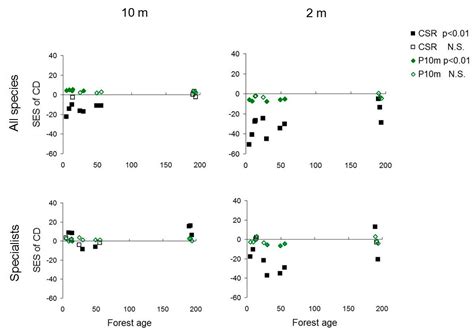Unimodal Relationships of Understory Alpha and Beta Diversity along ...