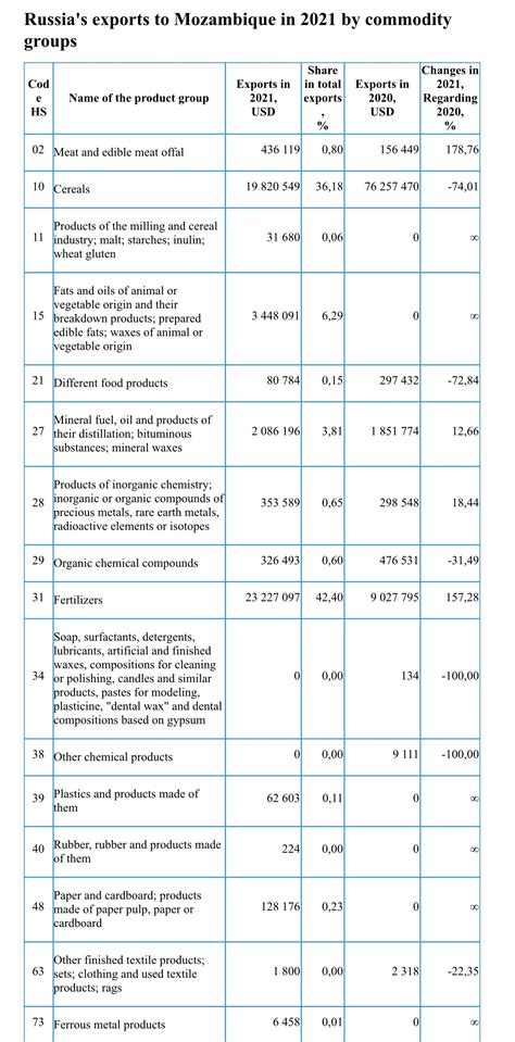 Trade between Russia and Mozambique in 2021 — Teletype