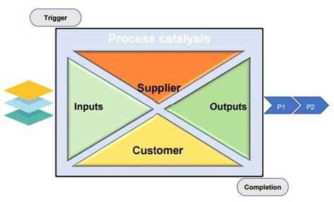System and Process Architecture Mapping 的图像结果