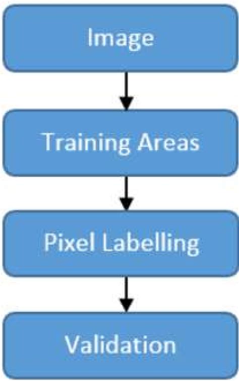 Image result for Supervised Classification Process