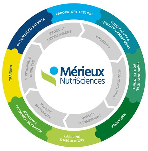 Food - Mérieux NutriSciences