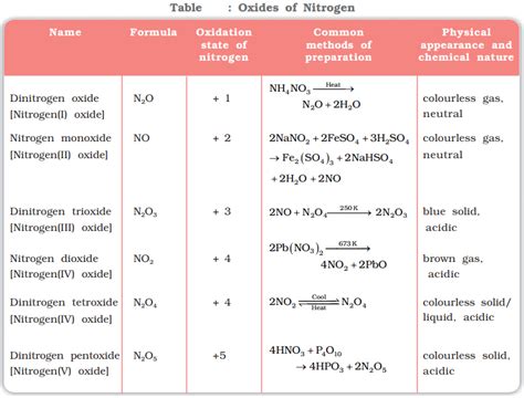 Group 15 Elements Nitrogen Family - Chemistry Class 12 - NEET PDF Download
