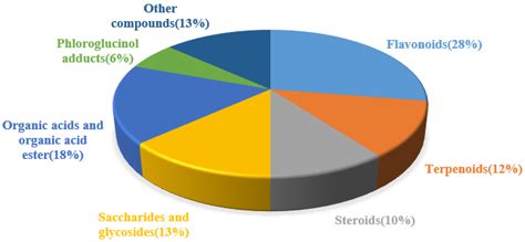 Research Progress in Traditional Applications, Phytochemistry ...