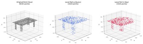 3D Local Feature Learning and Analysis on Point Cloud Parts via ...