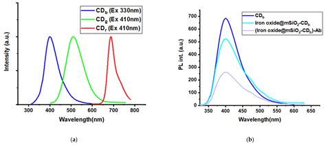 Rapid Preparation of Fluorescent Carbon Dots from Pine Needles for ...