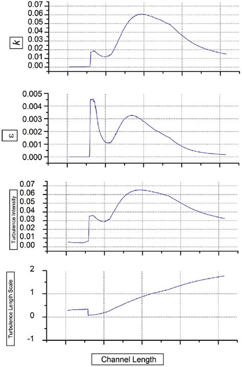 Comparison of k, ε, turbulence length scale and turbulence intensity... | Download Scientific ...
