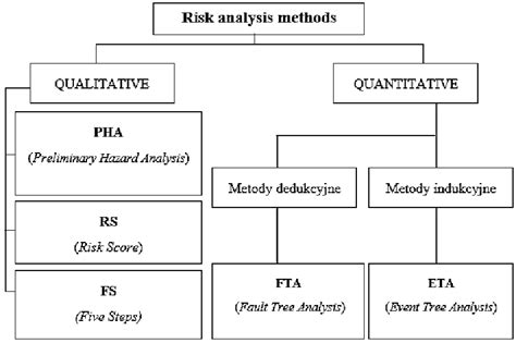 Image result for Risk analysis methods