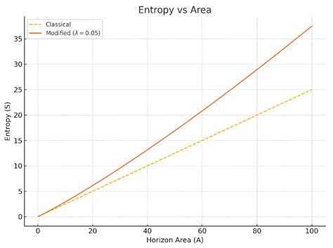 Modified Black Hole Thermodynamics from a Deformed Area–Entropy ...