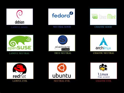 Linux Distro Comparison Chart 的图像结果