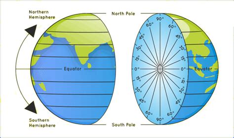 अक्षांश और देशांतर क्या होते हैं ? (Latitude aur Longitude)