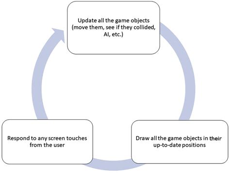 Image result for Game Loop Patterns