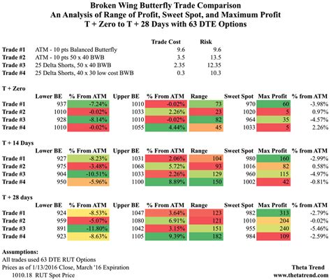 Image result for Butterfly Options