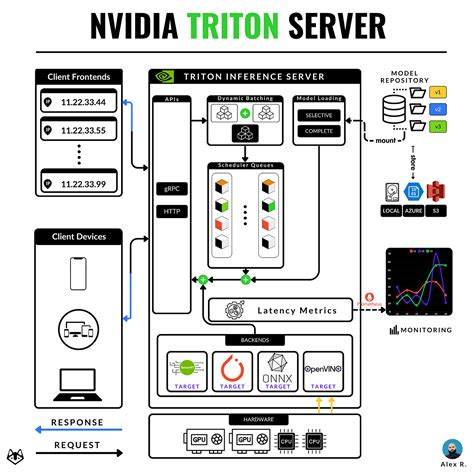 Image result for Triton Inference Server Tutorial