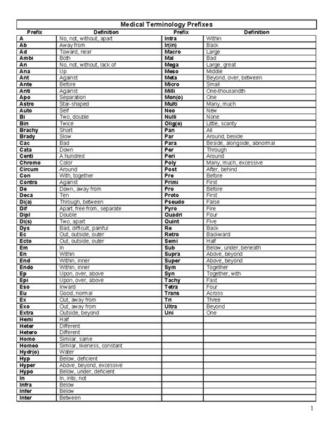 Medical Terminology Handout Rootsx Prefixesx x Suffixes - Medical ...