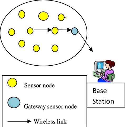 Image result for Wireless sensor network Architecture