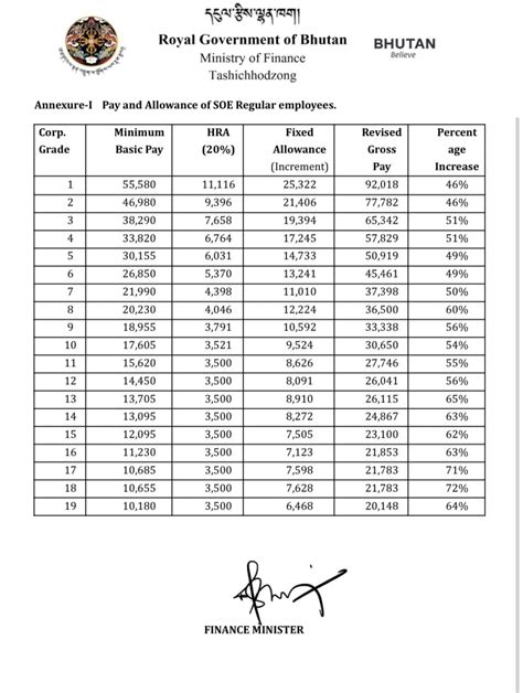 The State-Owned Enterprises (SOEs) employees received the much awaited pay revision – The Bhutanese
