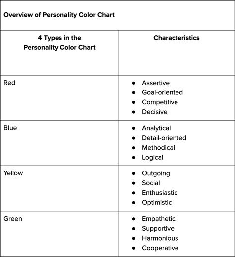 4 Types Of Personality Understanding The Traits Of The 4 Colors Of