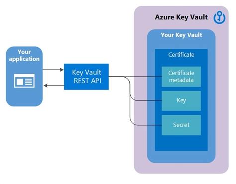 Image result for Azure Authentication Screen