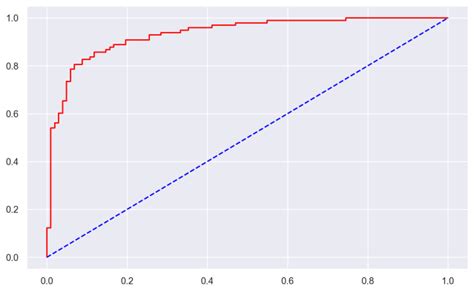 Roc Curve in Machine Learning in Python Code 的图像结果
