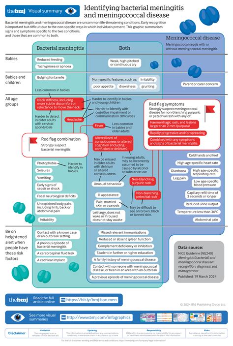 Meningitis (bacterial) and meningococcal disease: recognition ...