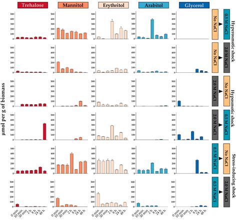 Osmolyte Signatures for the Protection of Aspergillus sydowii Cells ...