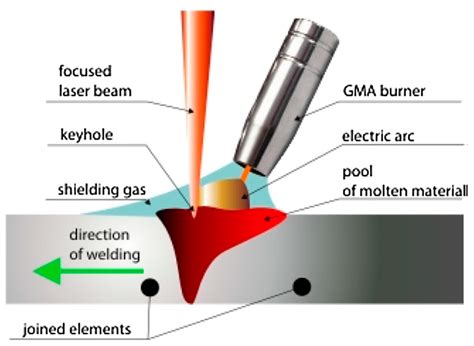 A Review of Welding Process for UNS S32750 Super Duplex Stainless Steel