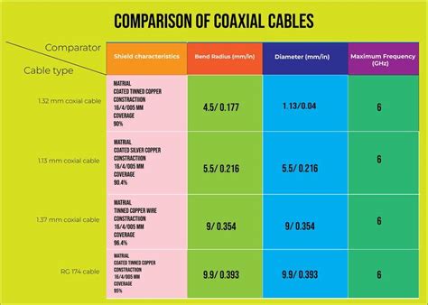 Entry #139 by Bonna12 for Infographic: Comparison of Coax Types 1.13, 1 ...