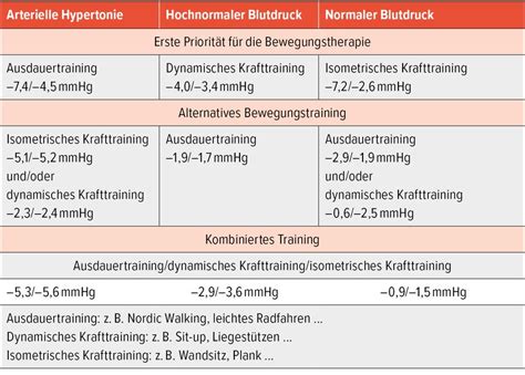 Behandlung und Prävention der arteriellen Hypertonie - Kardiologie ...