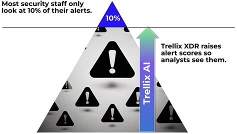 No Alert Left Behind - Get to 100% with GenAI