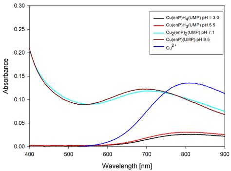 Coordination Chemistry of Phosphate Groups in Systems Including Copper ...
