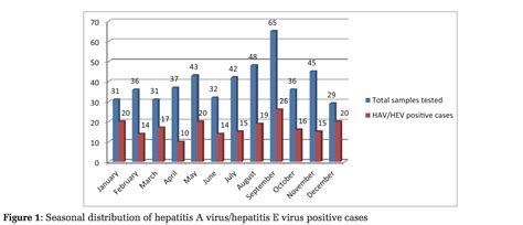 A Study of Seroprevalence and Co-infection of Hepatitis A and Hepatitis ...