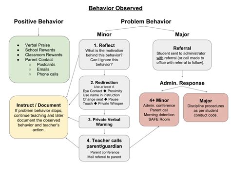 Image result for PBIS Behavior Flow Chart