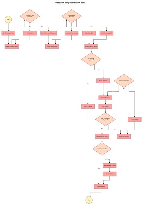 Image result for Lucidchart Flowchart