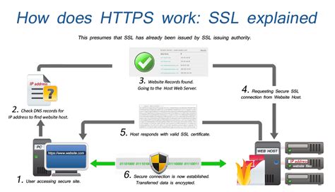 How does SSL/TLS make HTTPS secure? | by Kewal Kothari | HackerNoon.com ...