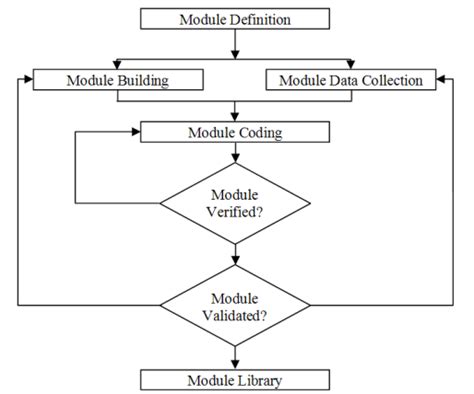 Design for Modules 的图像结果