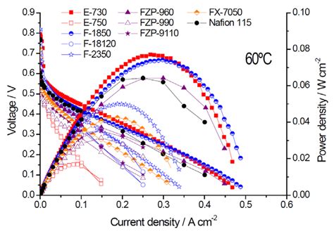 Selectivity of Direct Methanol Fuel Cell Membranes