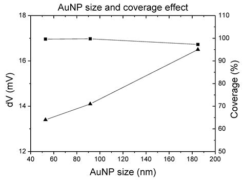 Optimization of the Electrodeposition of Gold Nanoparticles for the ...