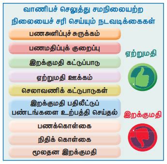 வாணிபக் கொடுப்பல் நிலையும் அயல்நாட்டு செலுத்துநிலையும் - பணவியல் ...