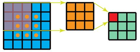 Image result for Spatial Separable Convolution