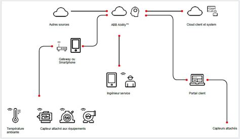 ABB AbilityTM Smart Sensor pour environnements ATEX | News center