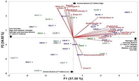 Effects of Varying the Color, Aroma, Bitter, and Sweet Levels of a ...