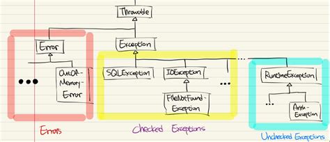 Exception Class Java 的图像结果