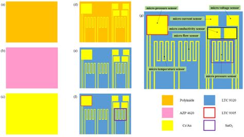 A Flexible 7-in-1 Microsensor Embedded in a Hydrogen/Vanadium Redox ...